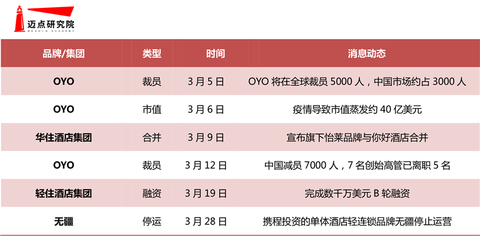 2020年3月經濟連鎖酒店品牌發展報告 連鎖品牌運營管理分析