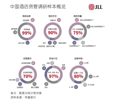 連鎖品牌時代 中國酒店行業亟需專業資產管理助力